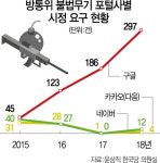 서울총포，건강원 | [단독]구글 통하면 다 되는 불법무기...폭탄·총기 제조정보 유포 방치