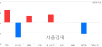 [개장 시황] 코스피 2082.66.. 개인의 순매수에 상승 출발 (▲9.27, +0.45%)