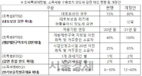 공익사업 토지 수용 때 보상 늘린다···패키지 법안 발의