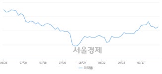 오전 9:30 현재 코스피는 53:47으로 매도우위, 매도강세 업종은 의료정밀업(0.57%↑)