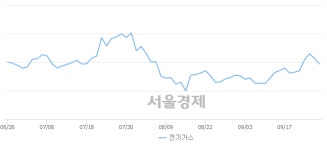 오후 2:00 현재 코스피는 49:51으로 매수우위, 매수강세 업종은 운수창고업(0.28%↓)