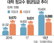 [단독] 등록금 동결 11년···빚더미 앉은 私學 국공립대 정교수 연봉 사립대 첫 추월