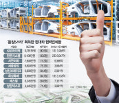 [머니+] 희성촉매·에스엘 재무 우수...한온시스템 매출 최고
