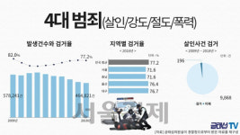 10년간 살인 범죄자 미검거 196건···충남, 대전 검거율 낮아