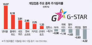 대작 출시·지스타···겨울 성수기 앞두고 호재 잇따른 게임株