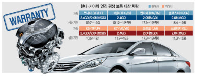 현대·기아차 쎄타2GDi 엔진 평생 보증