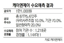 [시그널] 케이엔제이 수요예측 경쟁률 1,144대 1 역대 최고