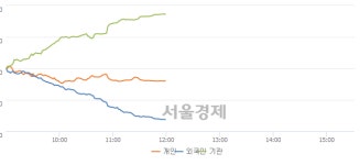 [정오 시황] 코스피 2079.95, 하락세(▼2.88, -0.14%) 지속