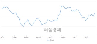 오전 10:30 현재 코스피는 50:50으로 보합세, 매도강세 업종은 전기가스업(0.34%↓)