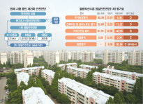 [S머니] 안전진단 1차 합격해도 2차 불합격 일쑤..신뢰·稅낭비 논란도
