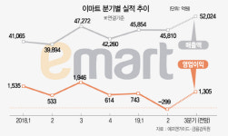 초저가만으론 안돼 이마트 구조조정 태풍