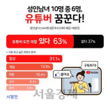 요즘은 유튜버가 대세 성인 63% 나도 유튜버 꿈꾼다