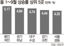 107개월째···브레이크 없는 땅값