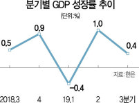허물어진 소주성...물 건너간 2% 성장