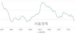 오전 9:30 현재 코스피는 45:55으로 매수우위, 매수강세 업종은 전기가스업(0.54%↓)