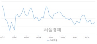 오후 1:00 현재 코스피는 44:56으로 매수우위, 매도강세 업종은 전기전자업(0.73%↑)