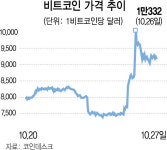 시진핑 한마디에...비트코인 40% 폭등