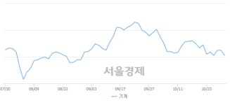 오전 11:00 현재 코스피는 45:55으로 매수우위, 매수강세 업종은 건설업(0.48%↓)