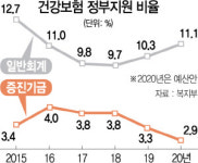 복지부, 내년 건보 지원예산 역대최대라는데···