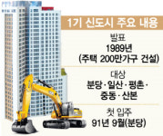 [단독] 막오른 1기 신도시 리모델링 ··· 중동·산본도 기본계획 수립