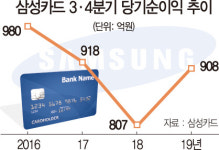 코스트코와 결별했지만···삼성카드 실적 예상 깼다