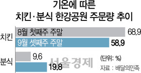 한강 배달음식 성지는 여의도, 추워지면 생각나는 건 떡볶이