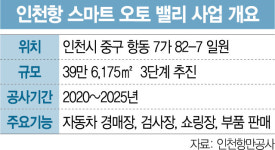 본궤도 오르는 인천항 스마트 오토 밸리