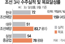 조선3사 올 수주목표 달성 모잠비크 한방에 달렸다