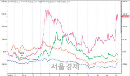 [시그널] 바이오주 옥석가리기 시작됐나... 셀리버리 독주에 홀로 웃은 유경PSG