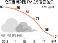 [최수문특파원의 차이나페이지] <39> 경제 살리려 환경은 뒷전···앞 안보이는 시진핑 아름다운 중국