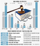 양벌규정 2,200여개...툭하면 수갑 차는데 누가 기업하겠나