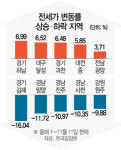 과천 6%↑김해 16%↓...커지는 전세 양극화