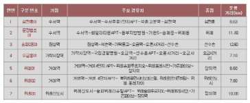 위례신도시 교통수요 폭증 송파구, 마을버스 신설 본격 추진