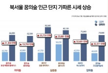 분양가 상한제로 서울 청약광풍··· ‘꿈의숲 한신더휴’ 웃돈 기대감 높아