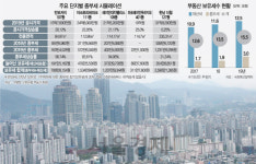 반포 아리팍 전용112㎡ 종부세 572만원...한남 더힐 235㎡ 는 938만→1,232만원