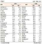 [표]유가증권 기관·외국인·개인 순매수·도 상위종목(11월 25일)
