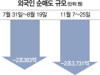 外人 13거래일째 팔자...셀코리아 언제 끝날까