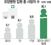 [관점] 요양병원 병상수 11년새 4배 폭증에도...의료질은 못따라가 돈먹는 하마