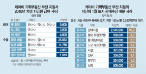 [단독] 돈 빨리 넣어라, 아님 짤려···토지 6,000억치 판 기획부동산