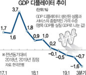 3분기 0.4 성장, 올 2% 성장도 가물···GDP물가는 4분기 연속 '마이너스'