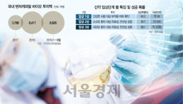 바이오벤처, 무리한 임상보다 기술수출 선회...리스크 확 줄였다