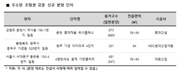 쾌적한 환경, 전망 좋은 집 인기 ‘춘천 롯데캐슬 위너클래스’ 주목