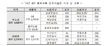 서울 휘경 등 행복주택 5,800가구 입주자 모집