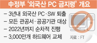 中 모든 정부기관서 외국산PC 빼라