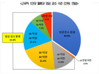 부산기업 주 52시간제 부담은 코앞인데 보완책은 감감