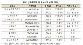 시중 롱패딩 보온성 등 품질 우수···무게·세탁편의성에선 차이나
