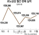 6개월만에 또...르노삼성 노사 强대强 대치