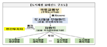 더모아펀드 | 도시재생 모태펀드 운영에 더웰스인베스트먼트 선정