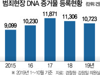 이춘재 잡은 DNA법, 20일 뒤면 수명 다한다