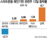 삼성전기 HDI 손뗐지만...코리아써키트 재료노출 하락